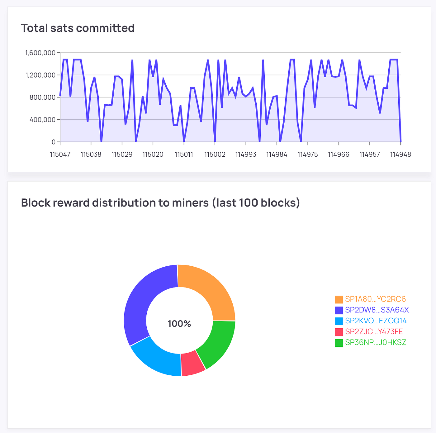 Renaissance of Bitcoin Scaling I — Stacks | by LBank Labs | Medium