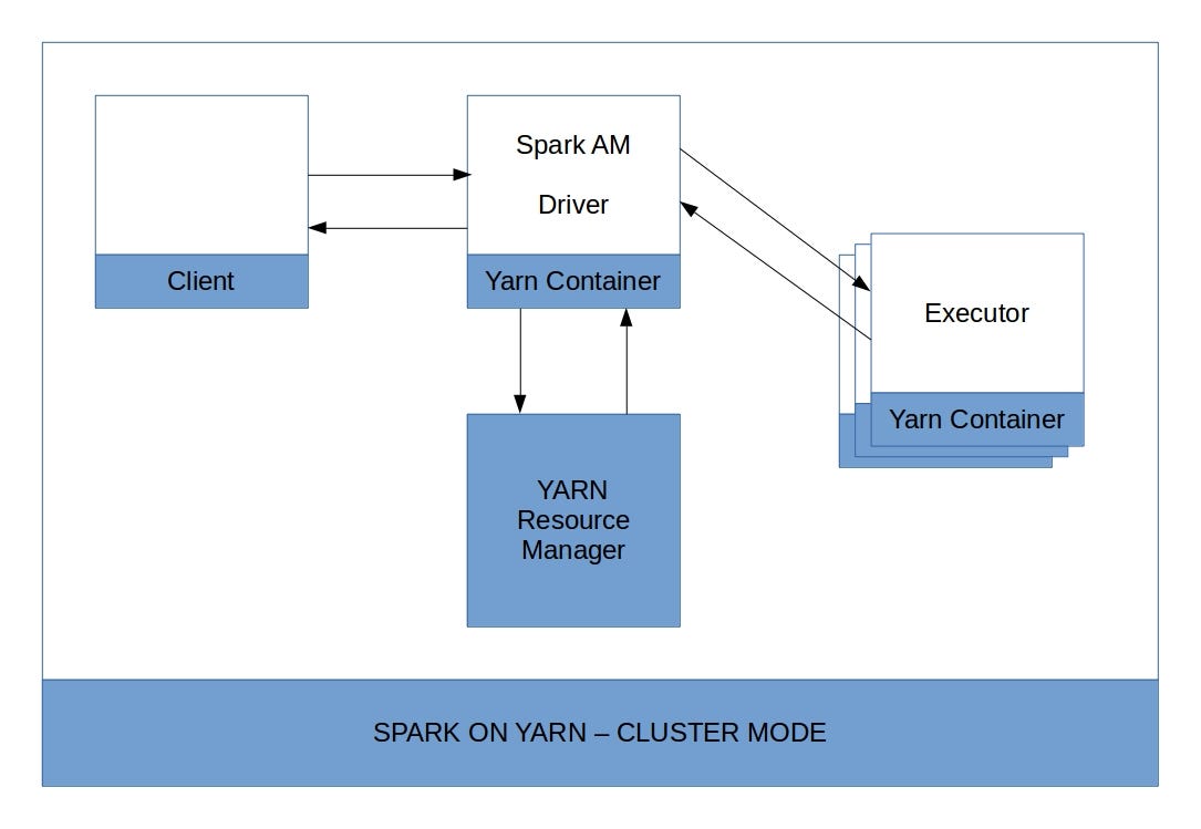 Overview] Spark deploy modes | by Nhat HOANG | Medium