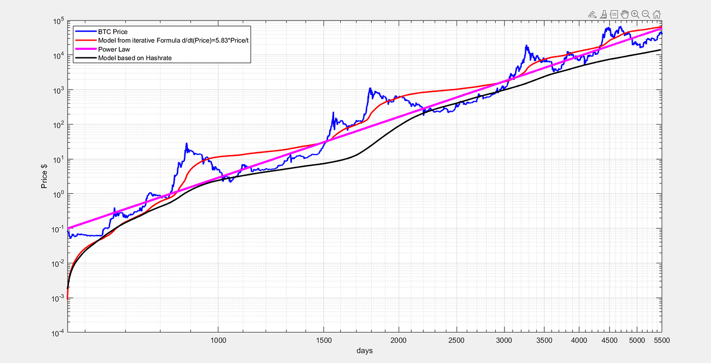 The Physics of Bitcoin. Why Bitcoin is not a common asset but… | by  Giovanni Santostasi | Medium