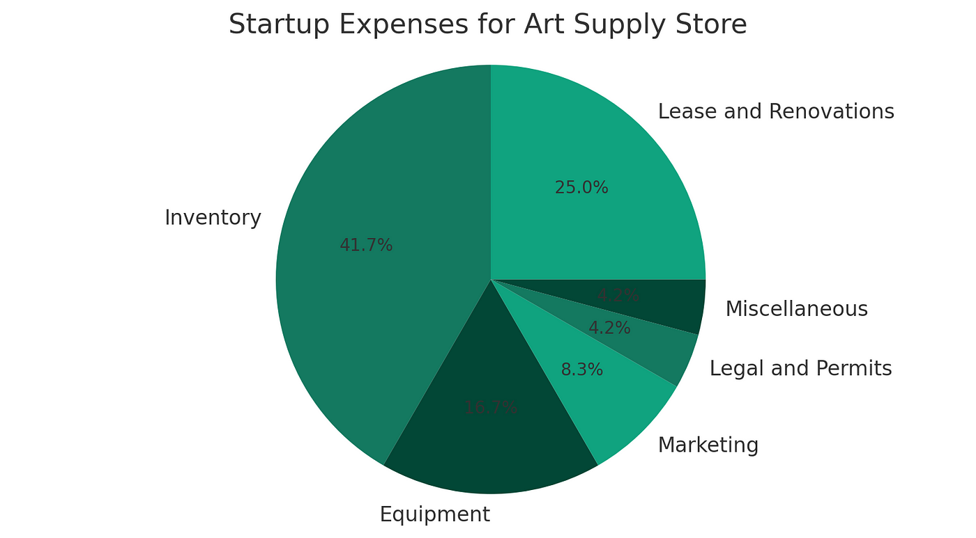 Discover the cost to open your own art supply store with our