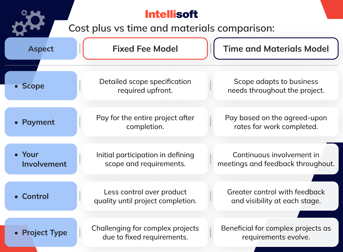 Time and Materials vs Fixed Fee: Unraveling the Best Pricing Model 