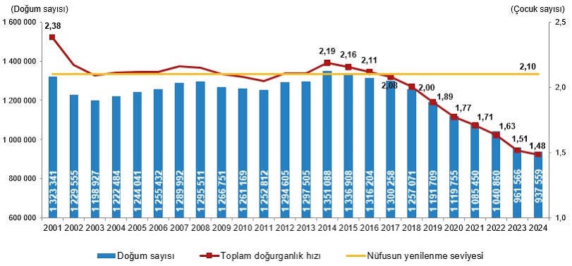 Türkiye’deki doğum istatistiklerini ve doğurganlık eğilimleri grafiği — Mahmud Senih Çorbalı analizi