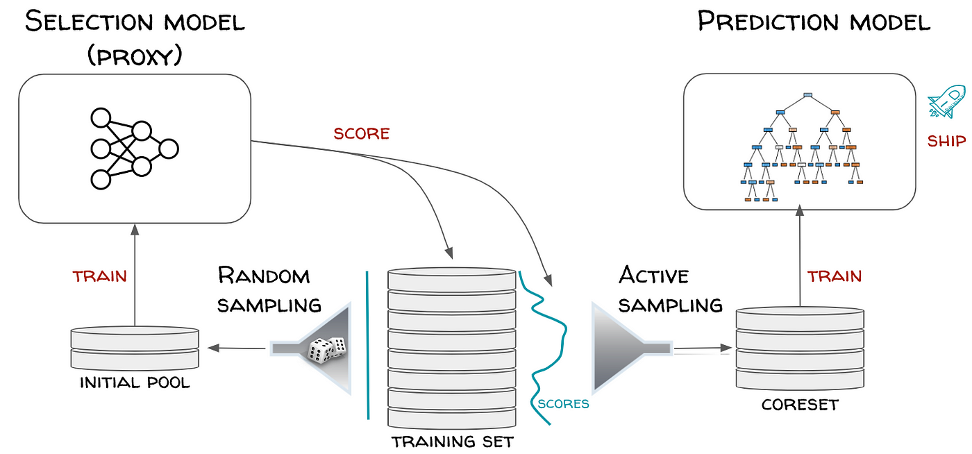 Some Active Sampling techniques make use of initial proxy models to build relevance scoring functions.