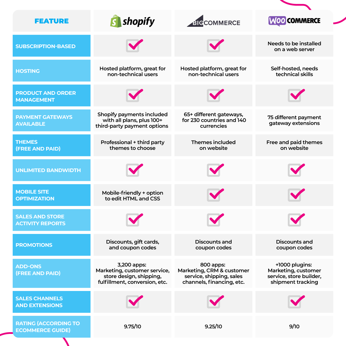 Compare Ecommerce Platforms for a Print on Demand Store: Top Picks