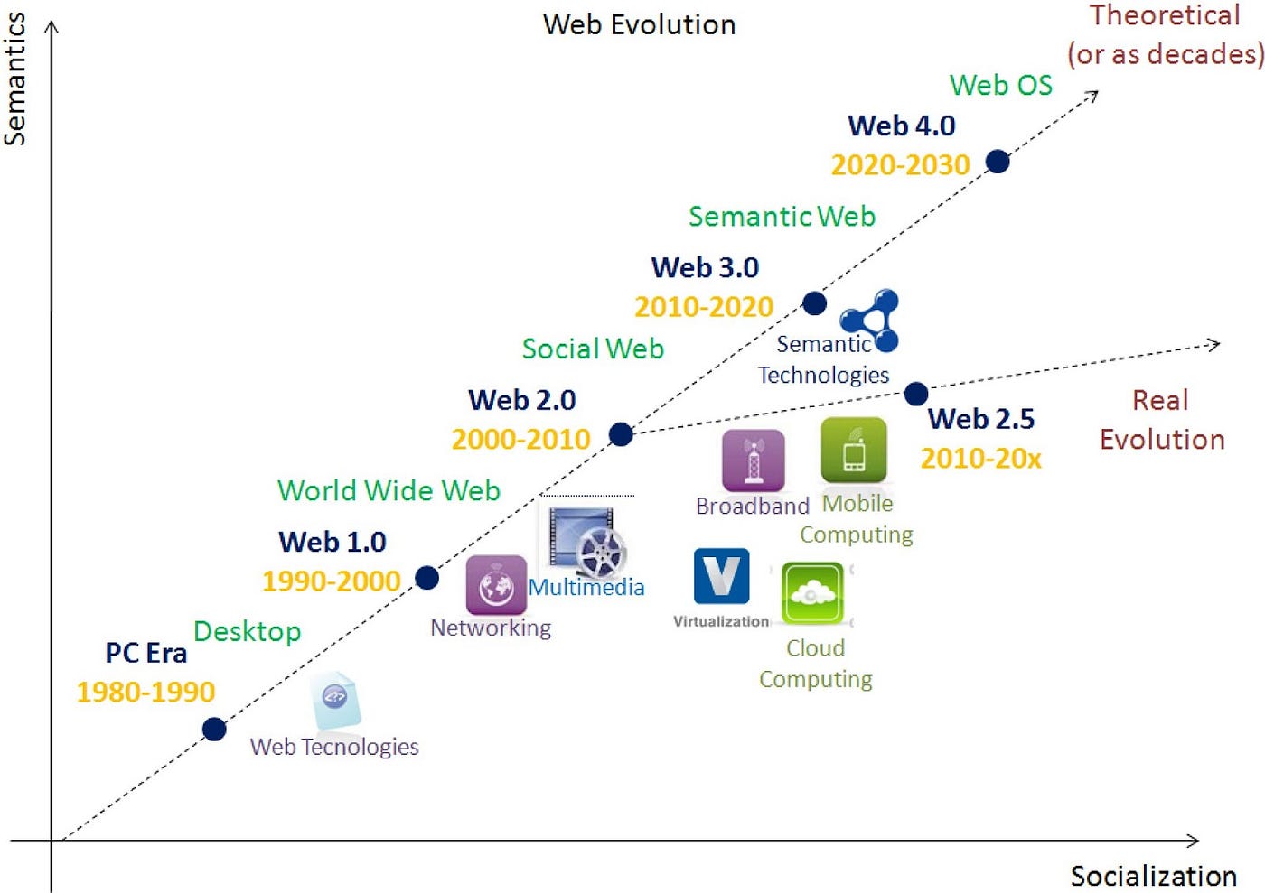 Increasing Web3 Adoption. The concept of Web3, its adoption rate… | by J.P.  Njui | OMNIA Protocol | Medium