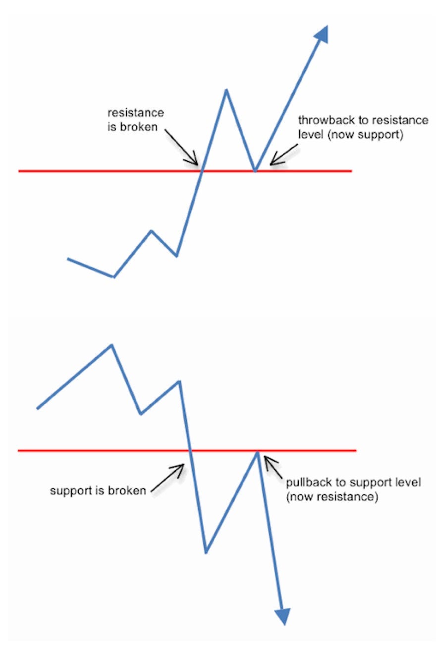 Building a Strong Foundation: The Importance of Basic Support and Resistance  in Technical Analysis | by João Cortez | Medium