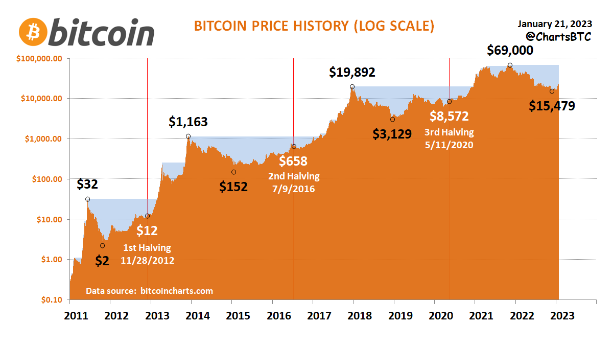 Why the next Crypto Bull Cycle will be the Biggest Yet … | by Sovereign  Crypto | Coinmonks | Medium