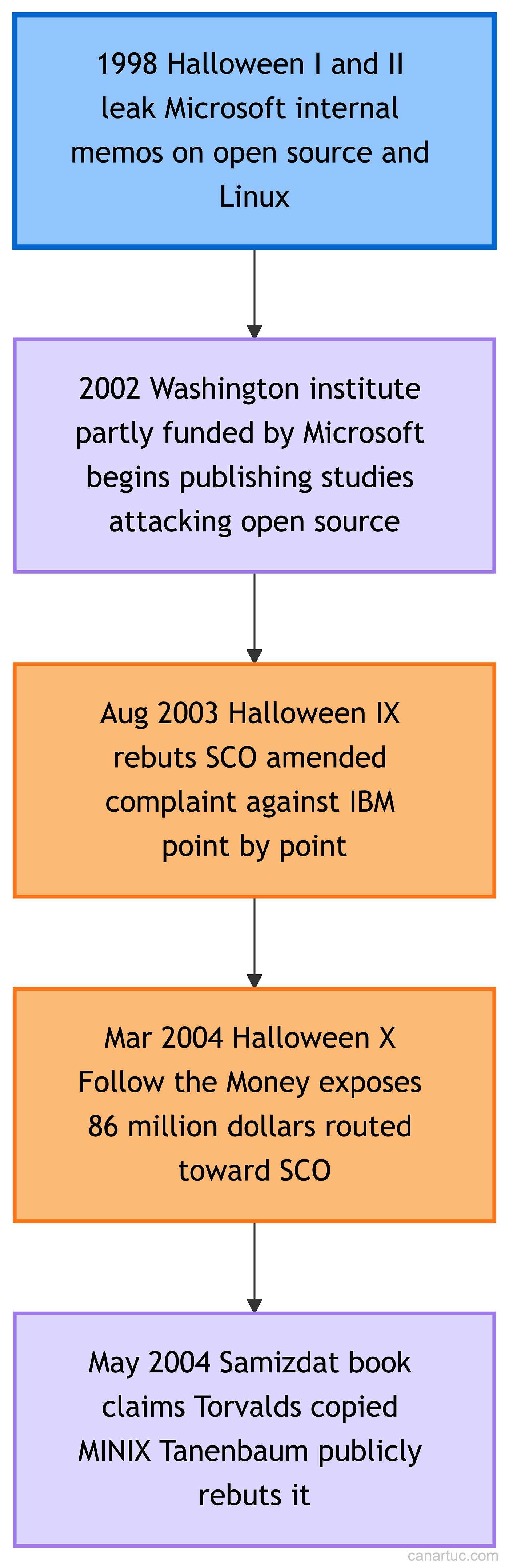 Credit: Author, Timeline of the Halloween saga from the 1998 leak to the 2004 SCO and Samizdat campaigns