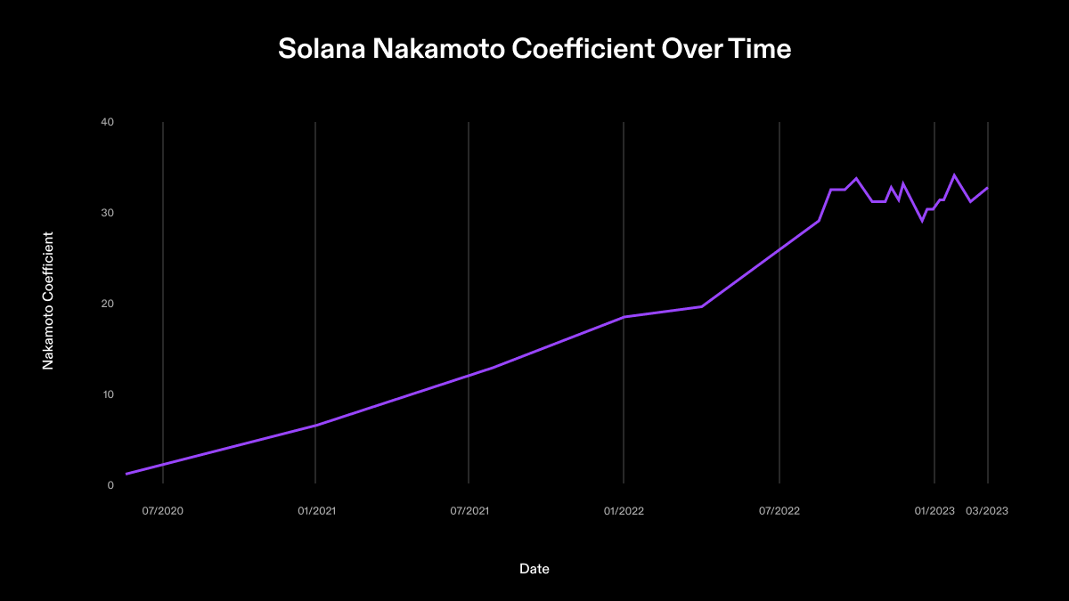 2023년 3월 밸리데이터 건전성 보고서 — 솔라나 재단. 지난 한 해 동안 노드 수, 합의 노드, 나카모토 계수, 노드 분배 및… |  by Gome Lee | 솔라나 한국 | Medium