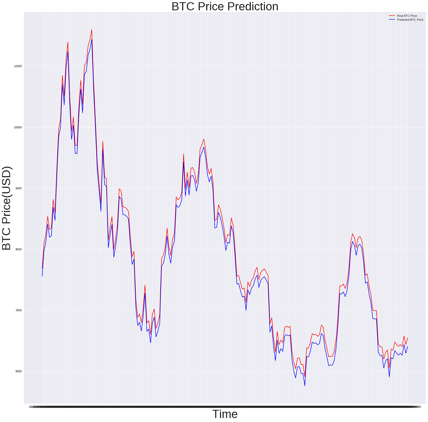 Predict Bitcoin price with LSTM. Bitcoin and cryptocurrencies are eating… |  by Sergios Karagiannakos | Becoming Human: Artificial Intelligence Magazine