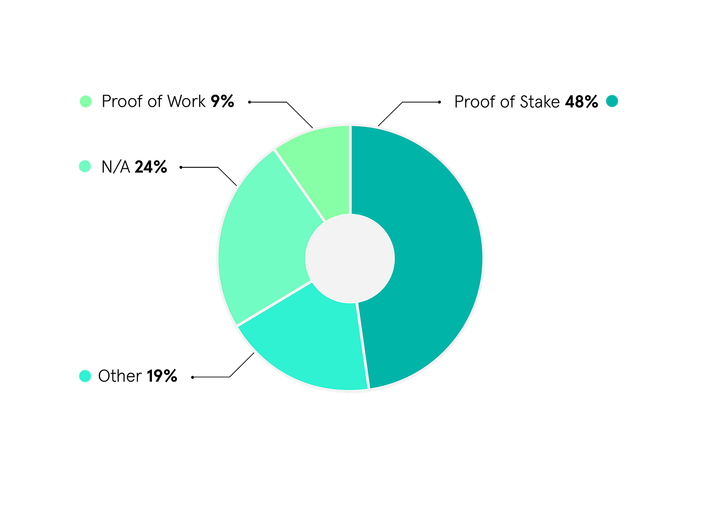 Conclusive insights: The Global Digital Securities Ecosystem Study | by  Philipp Sandner | Medium