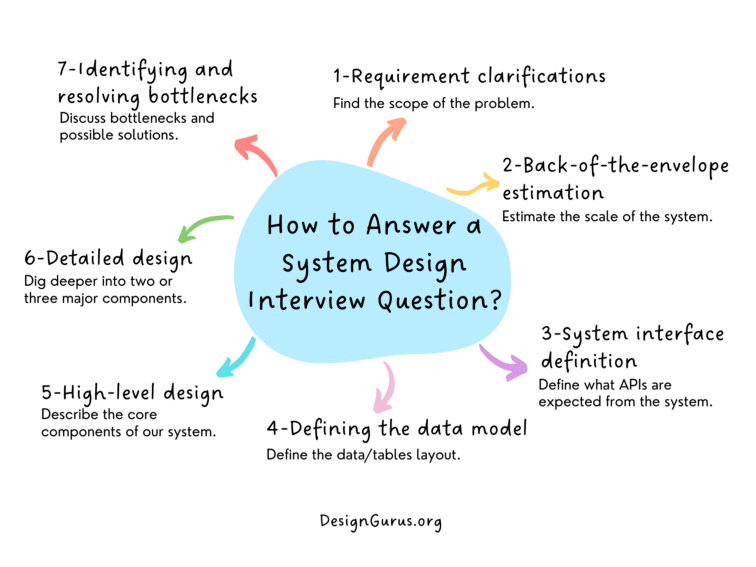 Crack the System Design interview: tips from a Twitter software