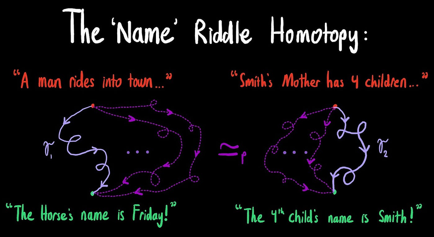 Let γ₁ be the solution, the “path” from the query to the answer of the ‘Friday’ riddle. Let γ₂ be the solution, the “path” from the query to the answer of the ‘Smith’ riddle. We say that these two solutions, these two “paths”, are homotopic to one another; that is, there is a “path” between the “paths”, insofar as we can smoothly deform one path into the other. This is precisely the Banach’ian sense in which homotopy theory gives us the credence of motivation to category theory: the first order is to form paths between points, then paths between the paths, paths between those paths– to higher and higher orders of paths between (paths of (paths of (…)))– inasmuch as it is the categorical dictum to form analogies, analogies between analogies, and so on. The ultimate perspective, to the God’s eye view of generality, Mathematics then becomes as Hercules was to Harmodius; there is no need to solve each of these “Name riddles”, we simply categorize them into classes, so that we may find one analogical solution to kill them all.