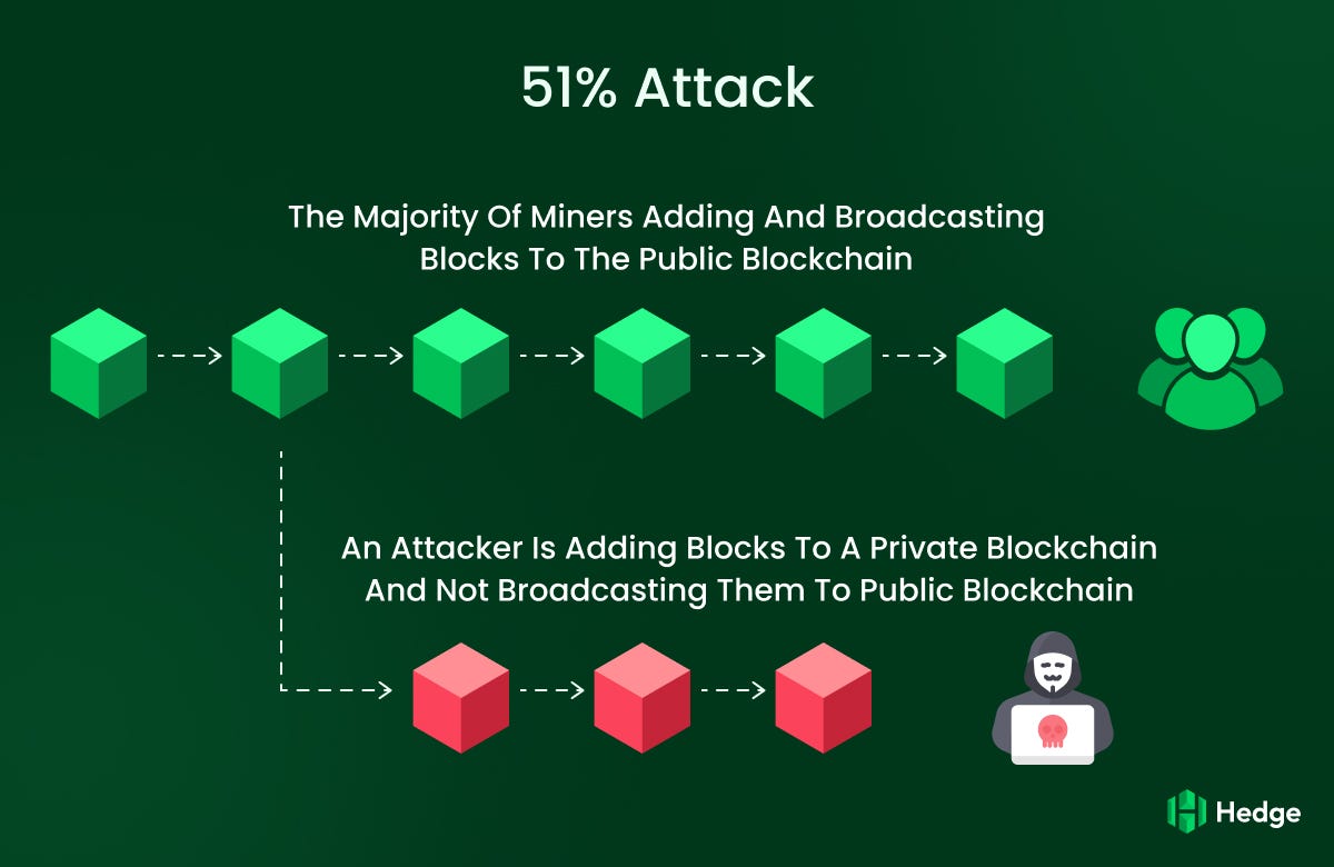 51% Attack in Blockchain. Blockchain technology has… | by HedgeBlock |  Medium