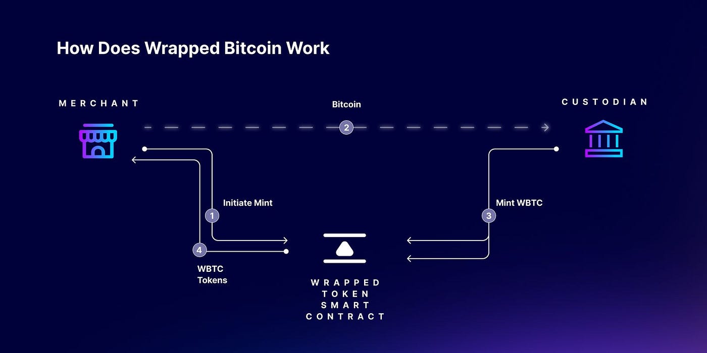 Bitcoin — ICP integration : The ONLY guide you need | by Managing Editor  InfinitySwap | BitfinityNetwork | Medium