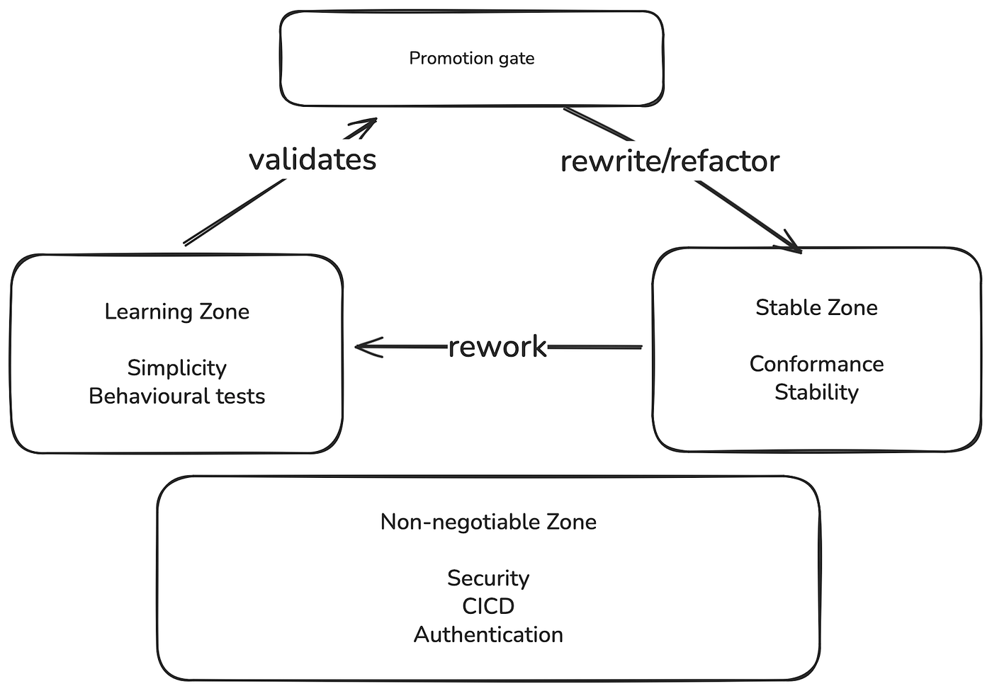 Your Application Needs Different Zones for Different Levels of Understanding