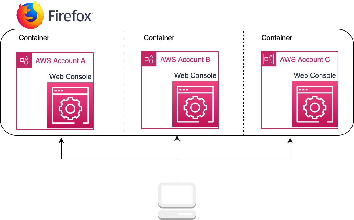 Manage several AWS accounts simultaneously | by Ben Riou | Medium