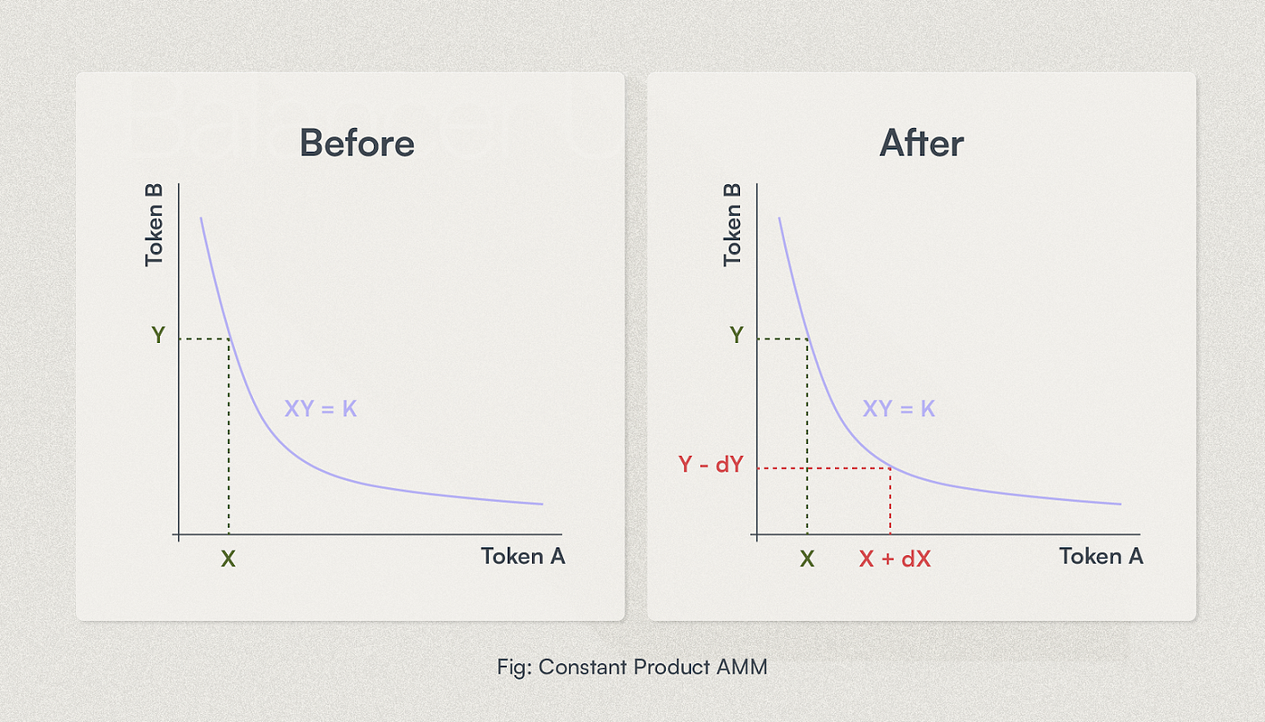 AMMs Made Easy — A Beginner Guide To Automated Market Makers | by Beets |  Balancer Protocol | Medium