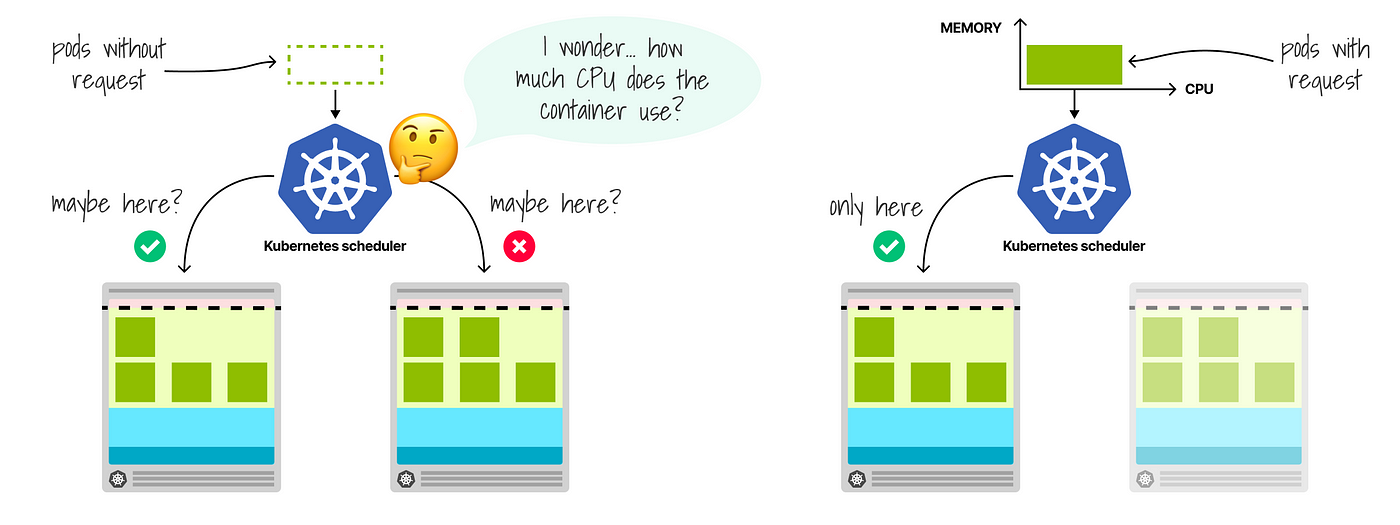 CPU limits and requests in Kubernetes | by Daniele Polencic | ITNEXT