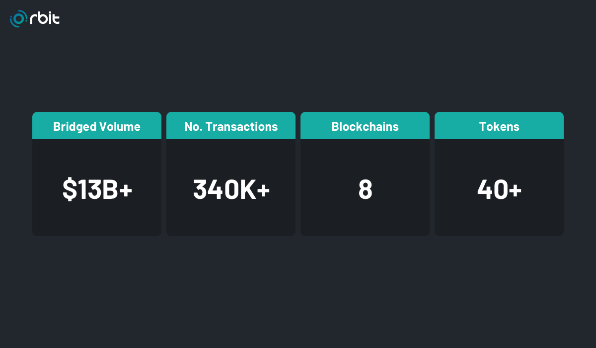 ORC 토큰이코노미&추가 업데이트 예정 소식. 오르빗 체인은 여러 다양한 퍼블릭 블록체인들이 저장하고 있는 데이터들이… | by  OrbitChain | Orbit Chain | Medium