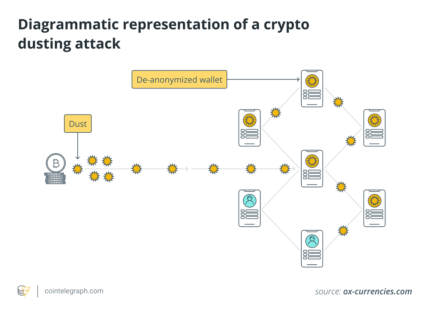 Crypto Dusting, an Invisible Threat. | by Nefture Security | Dissecting  Web3 | Medium