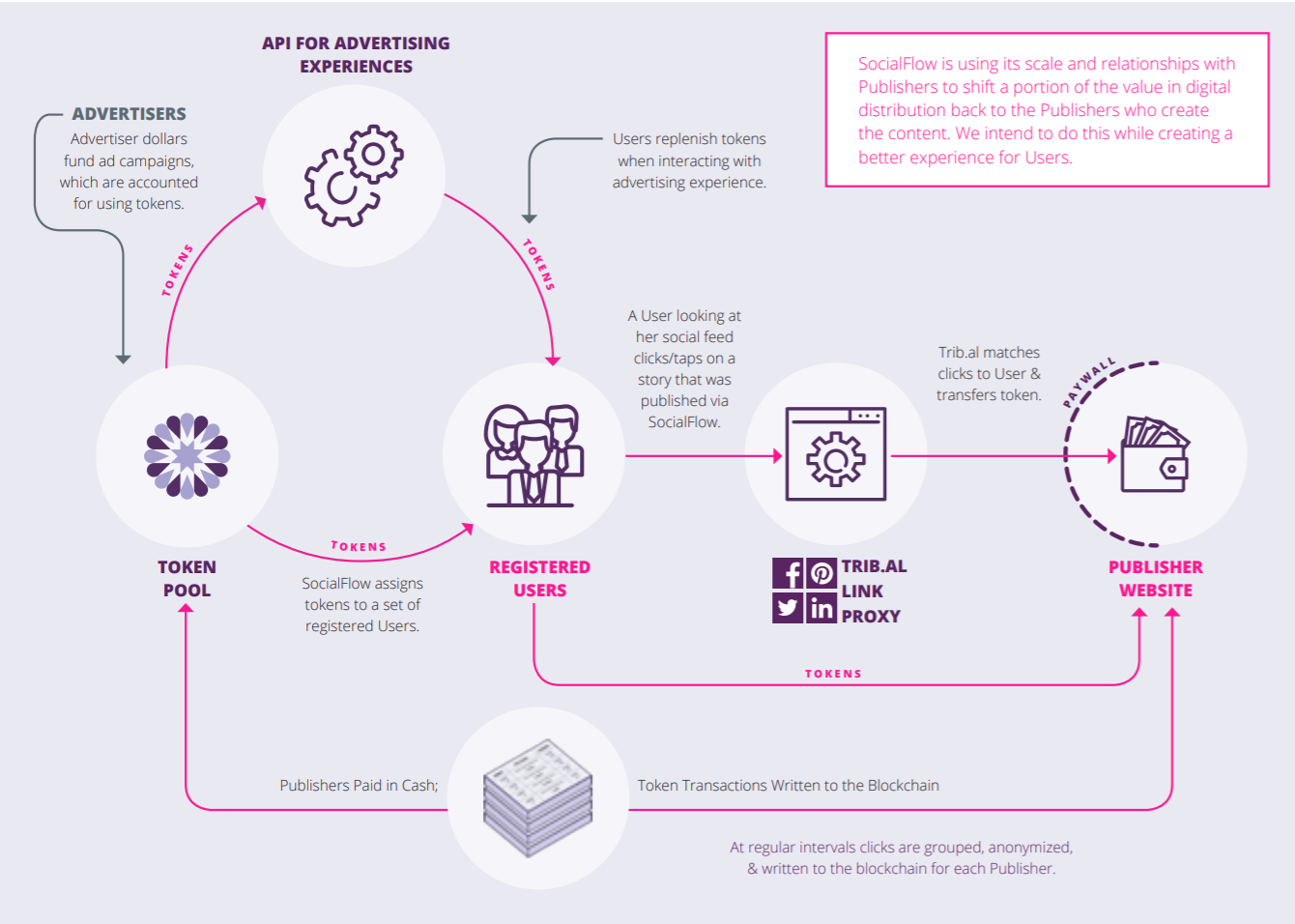 Journalism + Blockchain: Possible Solution For An Industry Crisis? | by  Sasha Shilina | The Capital | Medium