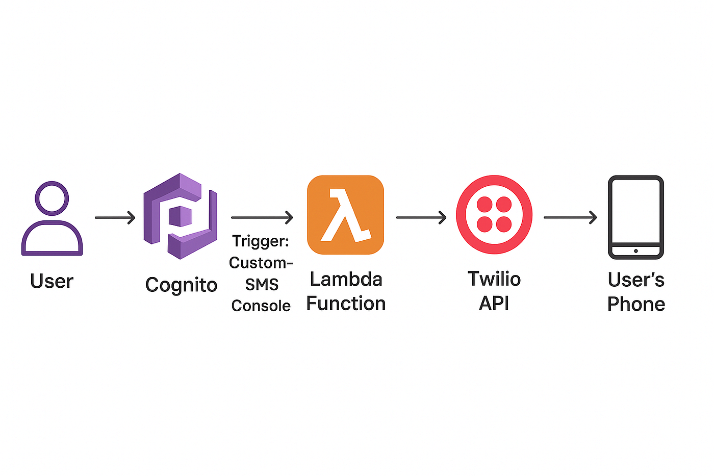 Building a Custom SMS Sender with AWS Cognito, Lambda and Twilio: A  Practical Guide | by Kuldeep Verma | Medium
