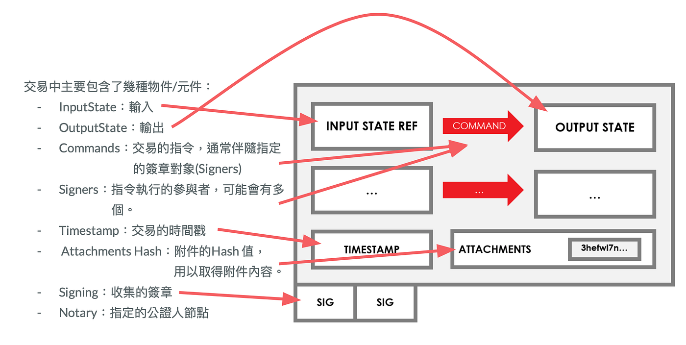 如何以R3 Corda 實現實體資產的數位化流通. 隨著實體資產持續往數位流通的發展趨勢，不僅僅是資產資訊紀錄的數位化，資產本身的「… | by  BSOS Tech | BSOS Taiwan | Medium