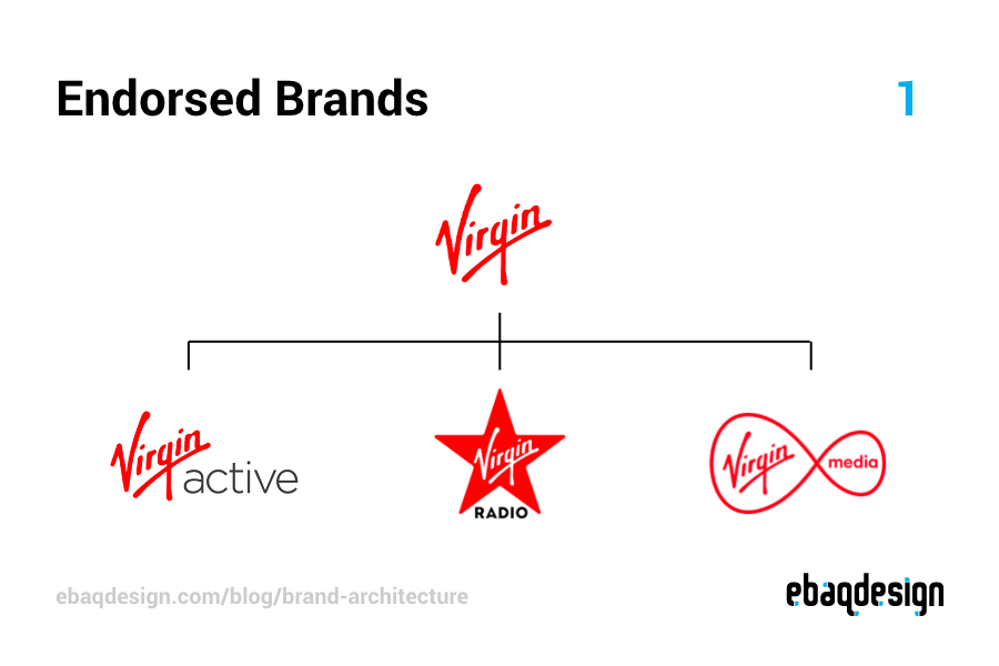 What Is Brand Architecture? (Best Strategies And Top Examples)