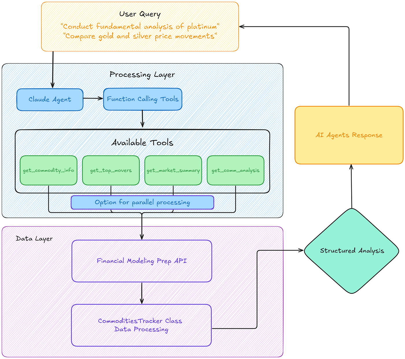 Building a Commodities Analysis Multi-Agent Framework | by Yaksh Birla |  Towards AI