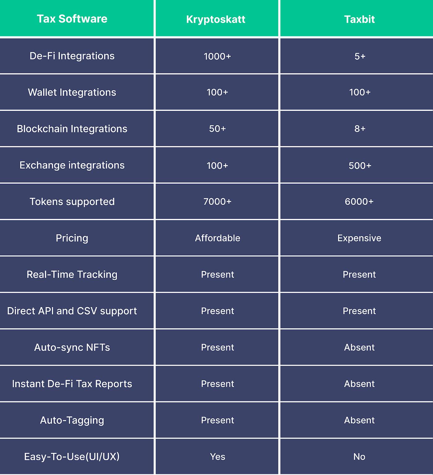 Kryptoskatt vs Taxbit: Which Tax Software is the Best for You? | by Kryptos  | Medium