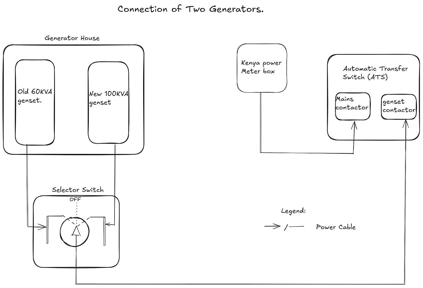 Flowchart showing connection of two gensets.