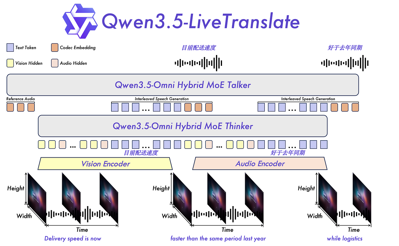 Qwen3.5-LiveTranslate is Aiming at the Hard Part: Live Speech