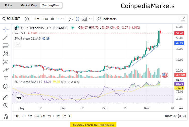 Solana Price Analysis: Is Reversal on the cards? - CoinCodeCap