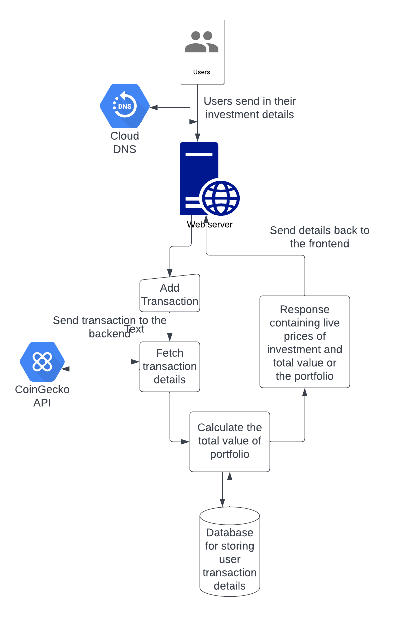 Trackc- Building a crypto investment tracker | by TSOlami | Medium