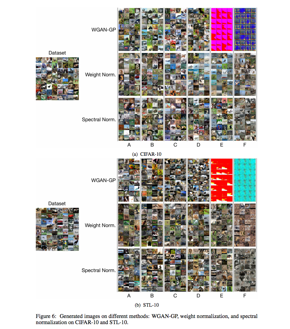 SN-GAN簡介— Spectral Normalization for Generative Adversarial Networks | by  xiao sean | Medium