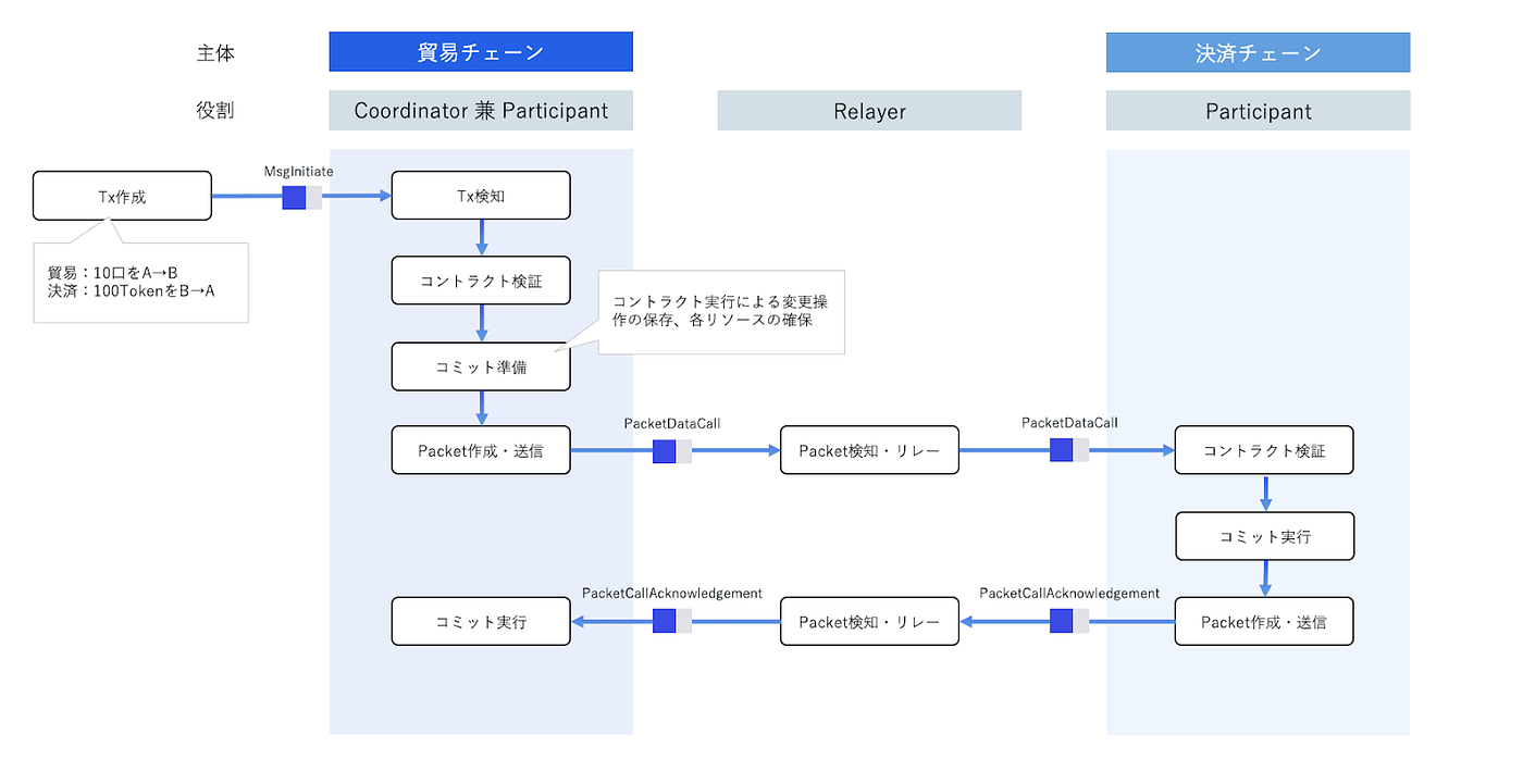 Cross Frameworkの紹介 - Datachain - Medium