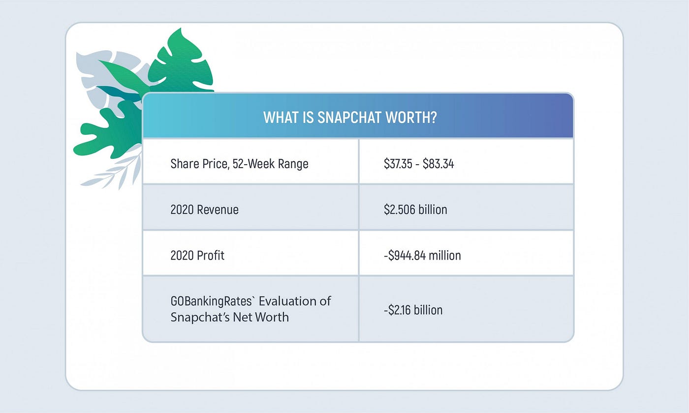 How to Make an App Like Snapchat: Methods and Costs | by Inoxoft | Medium