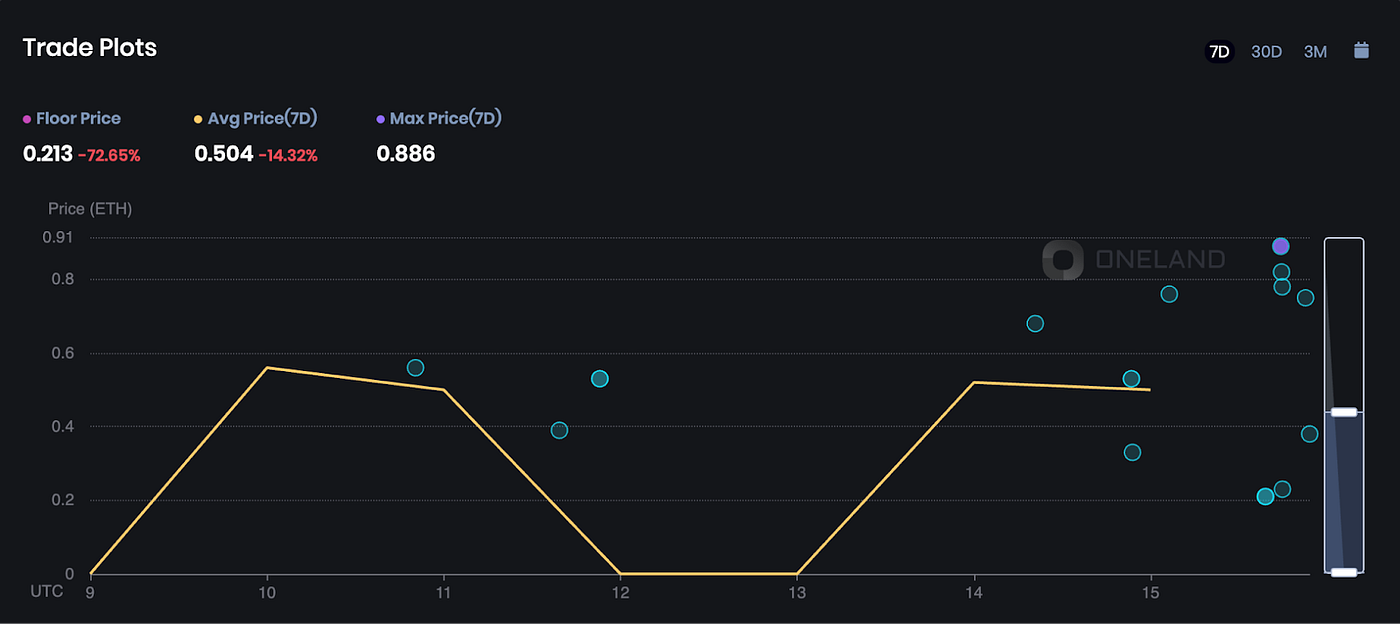 Trade Plots — Somnium Space (7D)