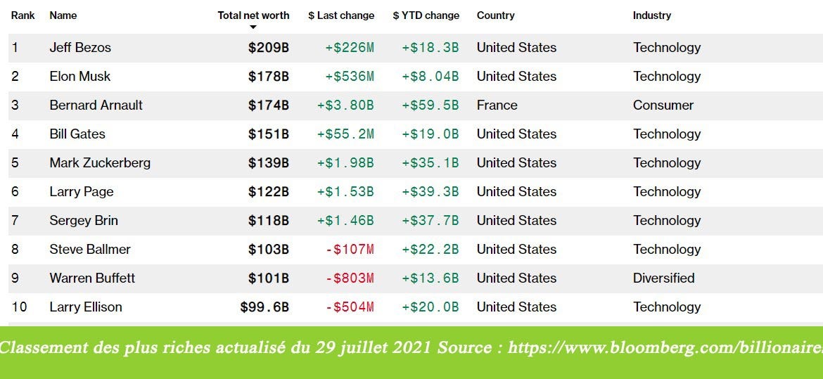 Bernard Arnault, l'homme le plus riche du monde, possède des tokens non  fongibles (NFT)