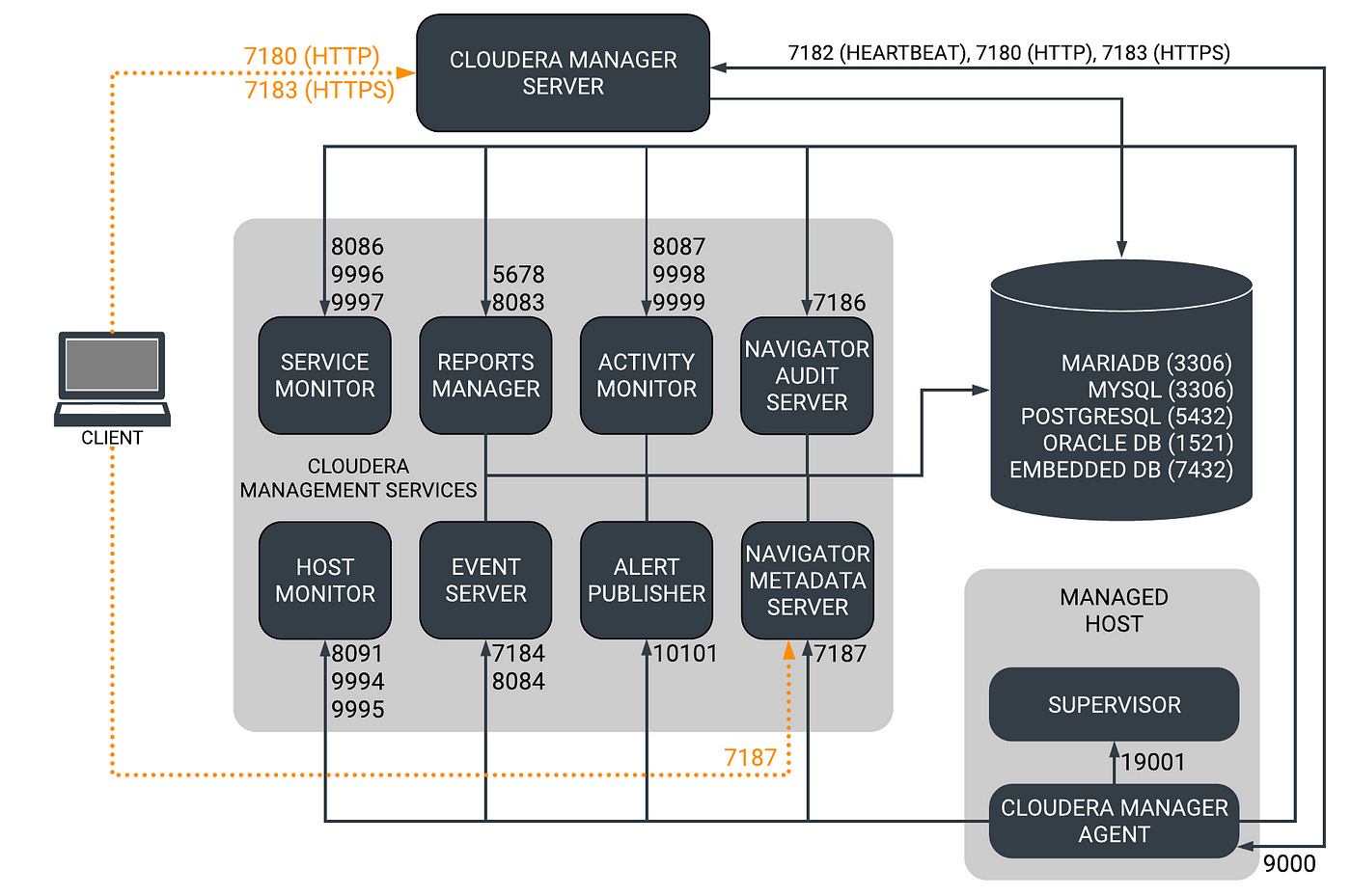 Steps to move Cloudera Report Manager role to another node | by Yogesh  Kunjir | Clairvoyant Blog