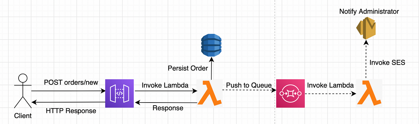 Write a Sample Lambda to Send Emails using SES in AWS