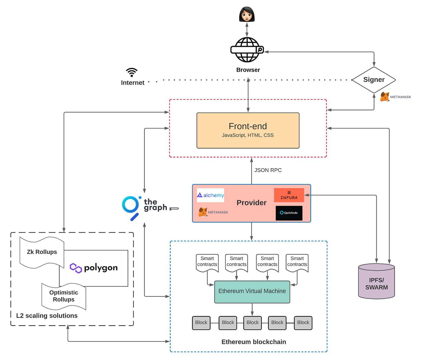 Web 3.0アプリケーションのアーキテクチャ - The Graph Protocol Japan - Medium