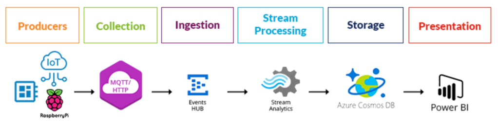 IOT Platform design (Using open source technologies) | by Kalpan Shah |  Medium