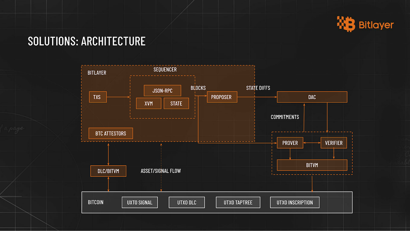 Bitcoin Layer 2 Network Bitlayer Labs Raises $5M in Seed Round, Backed by  Framework Ventures, ABCDE Capital and StarkWare | by Bitlayer | Medium