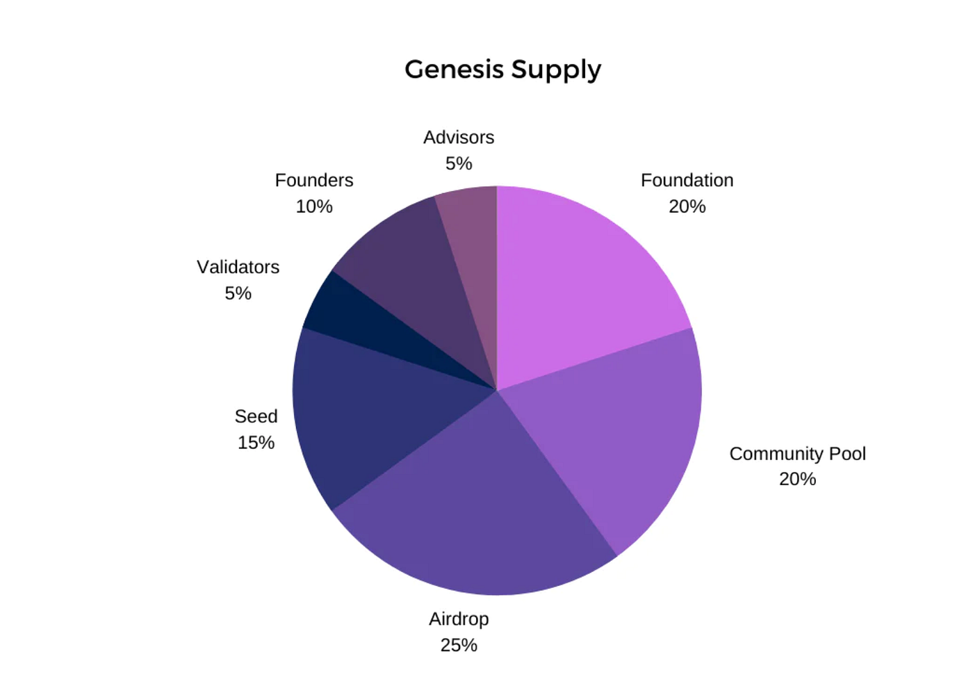 An Introduction To Stargaze & How To Stake | by Robert Del Rey | Medium