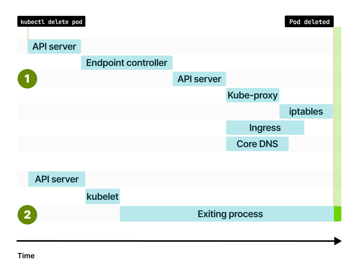 How do you gracefully shut down Pods in Kubernetes? | by Daniele Polencic |  ITNEXT