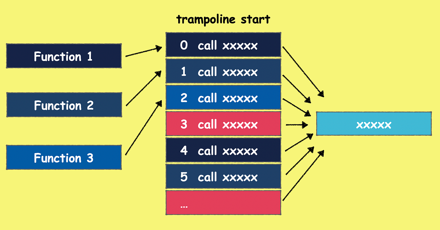 Swift & Trampolines. Execution jumps into the trampoline and… | by visitor  | Medium