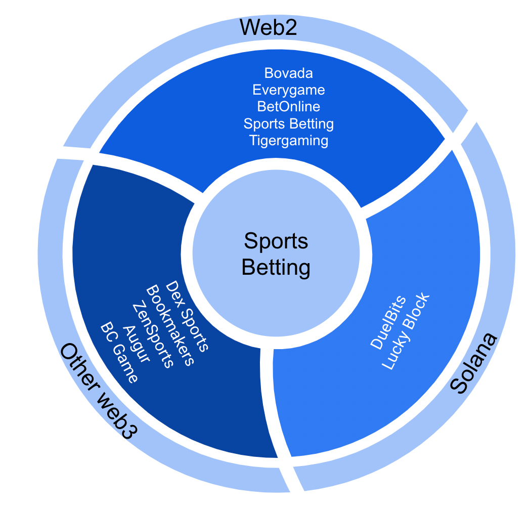 From Casinos to Code: The Web3 Betting Evolution Unfolds