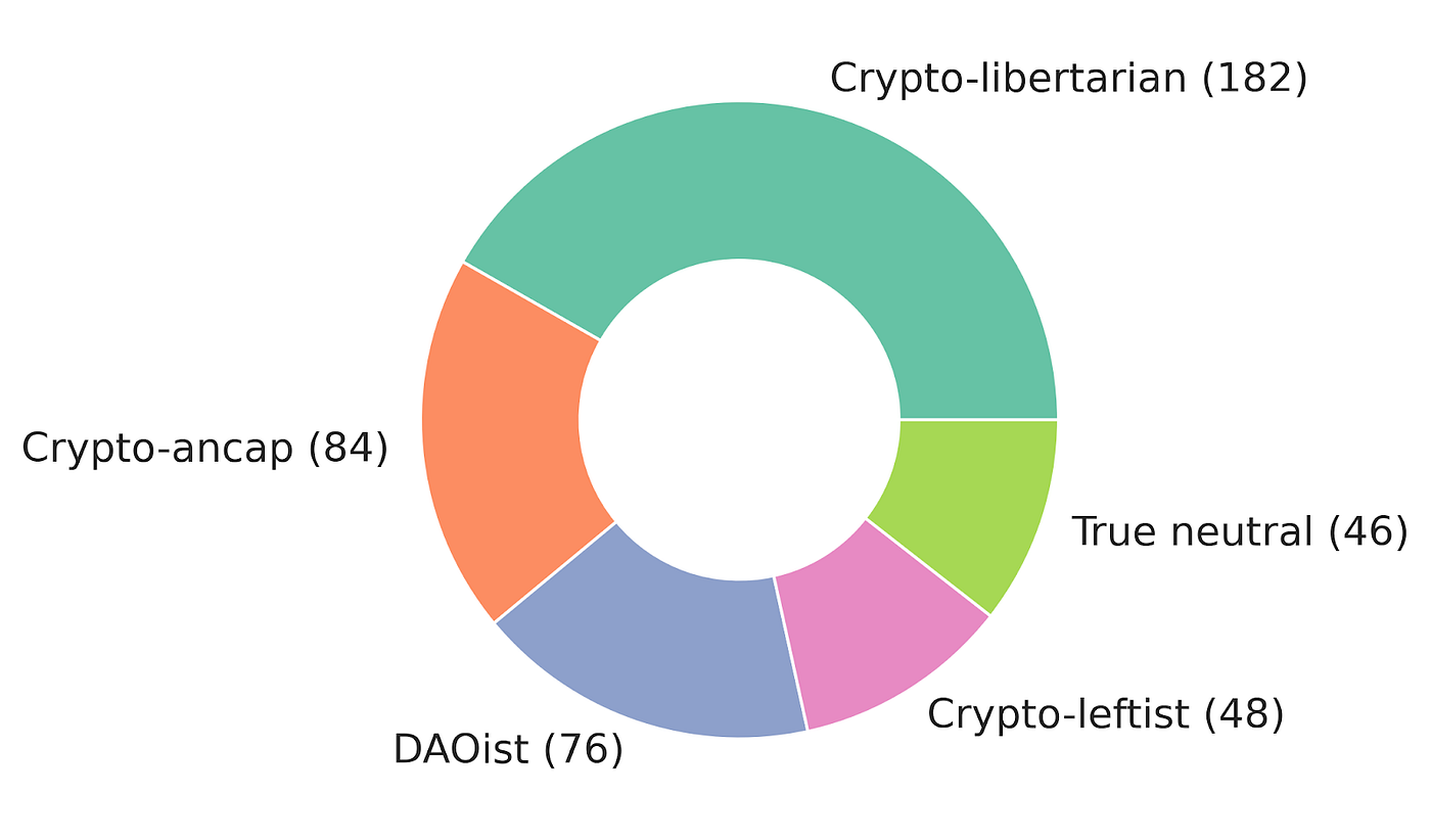 Where do you belong in crypto?. Results from the Cryptopolitical… | by  Joshua Tan | The Metagovernance Project | Medium